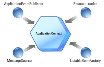 BeanFactory and ApplicationContext in Spring