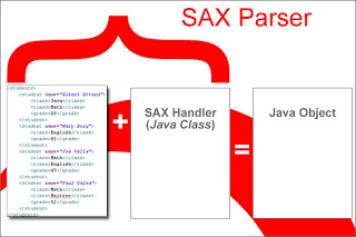 Read XML file using SAX in Java