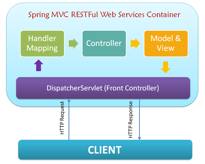 Spring MVC - gợi ý Java