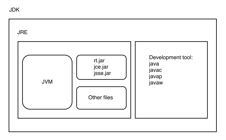 Sự khác nhau giữa JDK, JRE và JVM