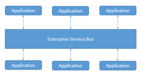 Introduction about Enterprise Service Bus