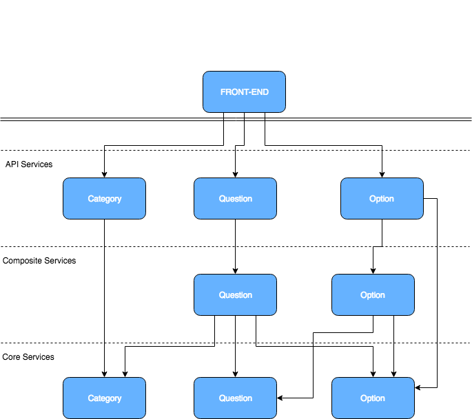 Questions Management