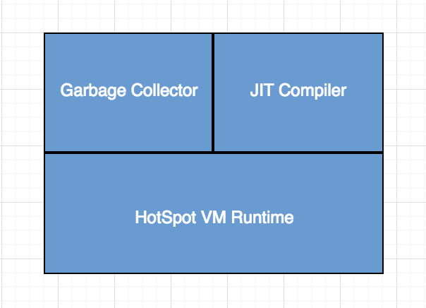 Components of HotSpot JVM
