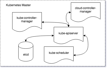Overview of Kubernetes components