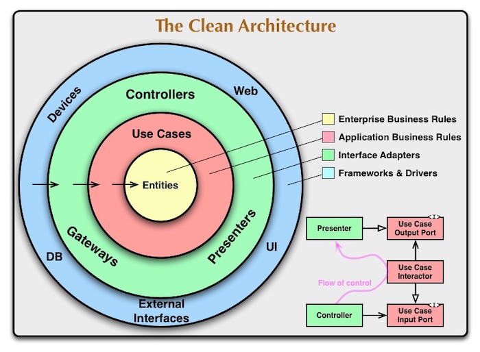 Giới thiệu về Clean Architecture